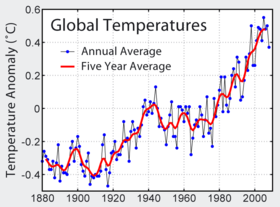 Temperature Record Global Temeprature